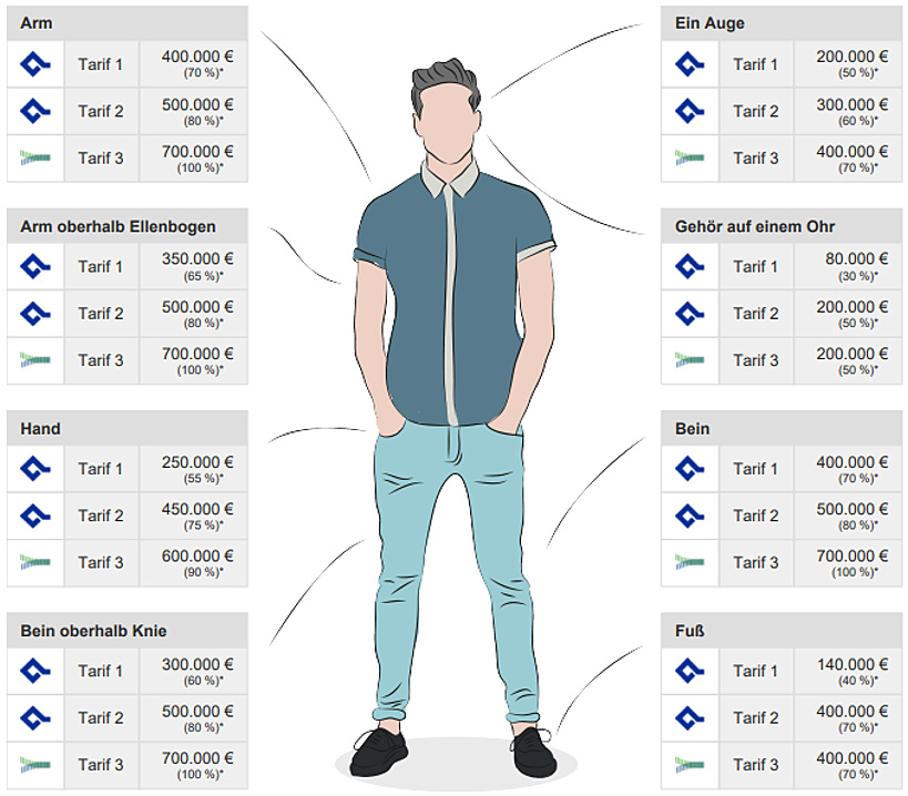 Invaliditätsleistungen